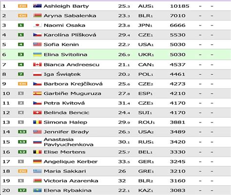 ranking atp kobiety|Live WTA Ranking